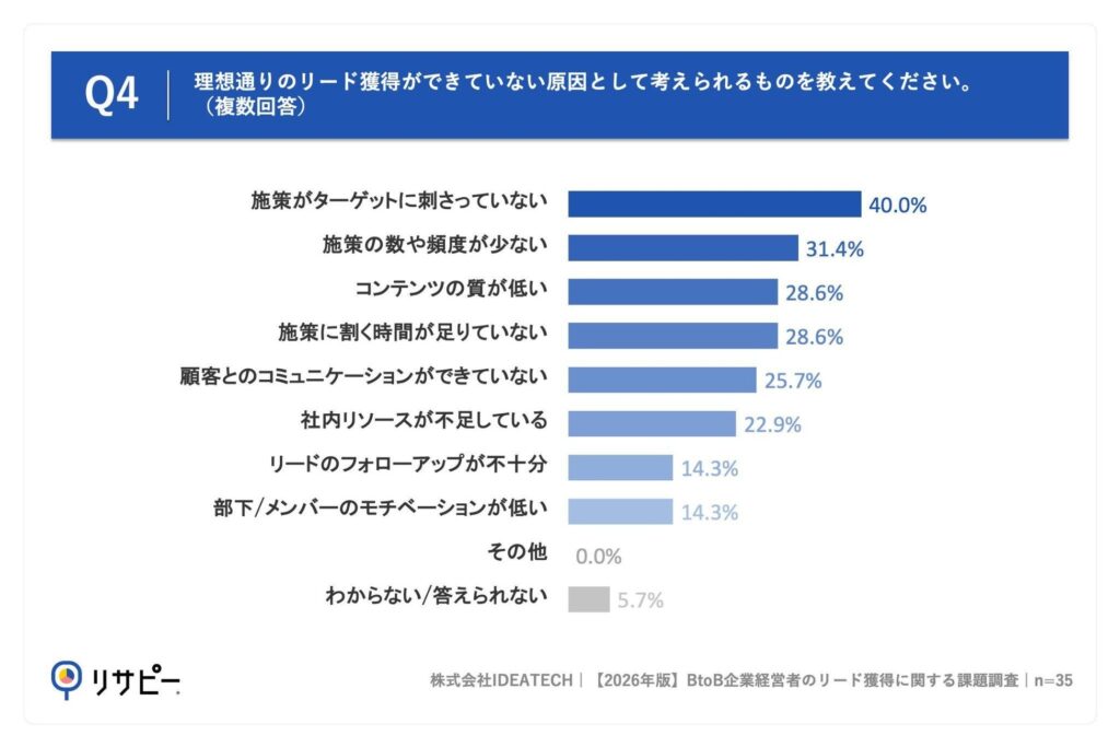 Q4. Q3で「あまりそう思わない」「全くそう思わない」と回答した方にお聞きします。理想通りのリード獲得ができていない原因として考えられるものを教えてください。(複数回答)