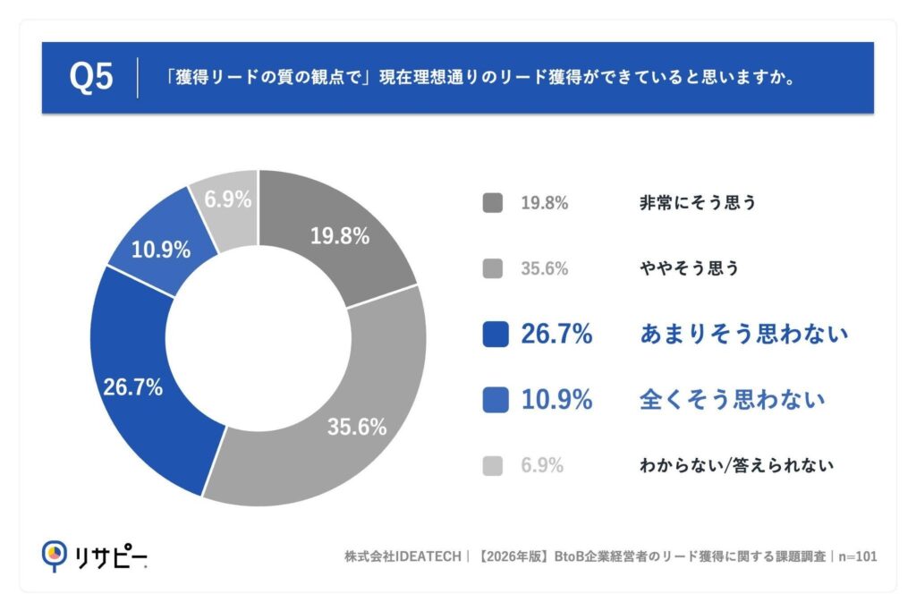 Q5. 「獲得リードの質の観点で」現在理想通りのリード獲得ができていると思いますか。
