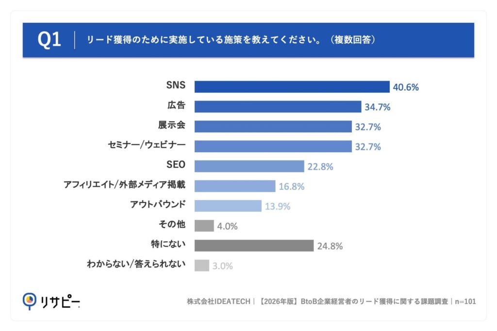 Q1. リード獲得のために実施している施策を教えてください。(複数回答)