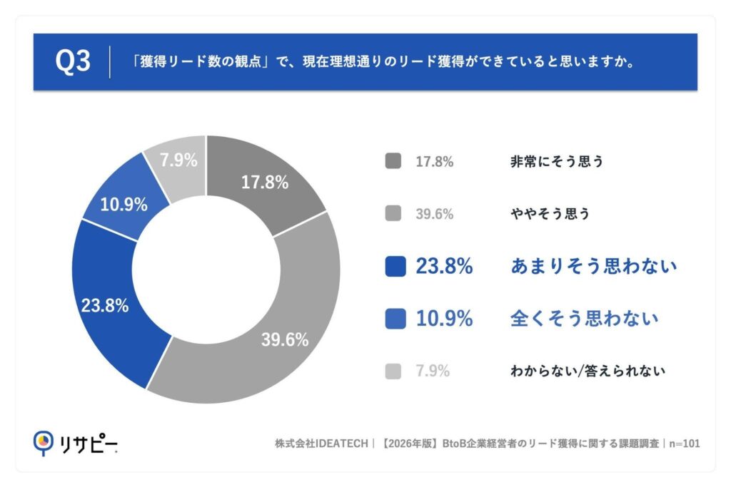 Q3. 「獲得リード数の観点」で、現在理想通りのリード獲得ができていると思いますか。