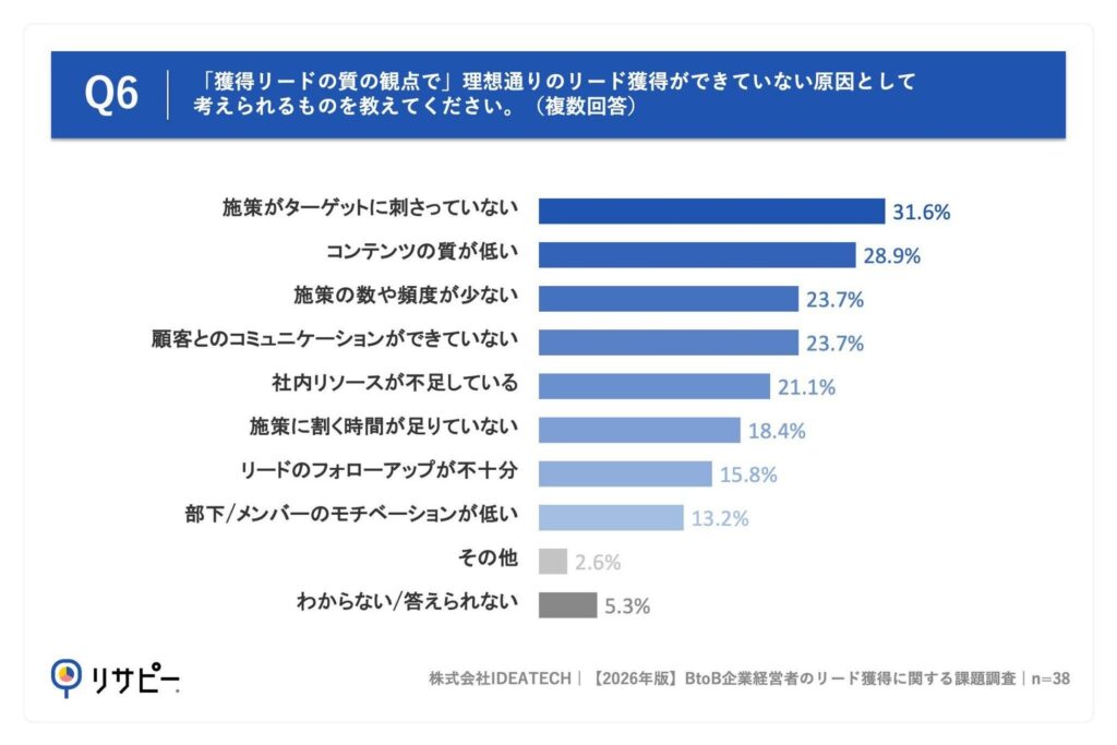 Q6. Q5で「あまりそう思わない」「全くそう思わない」と回答した方にお聞きします。「獲得リードの質の観点で」理想通りのリード獲得ができていない原因として考えられるものを教えてください。(複数回答)