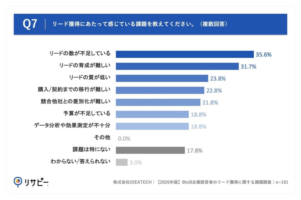 Q7. リード獲得にあたって感じている課題を教えてください。(複数回答)