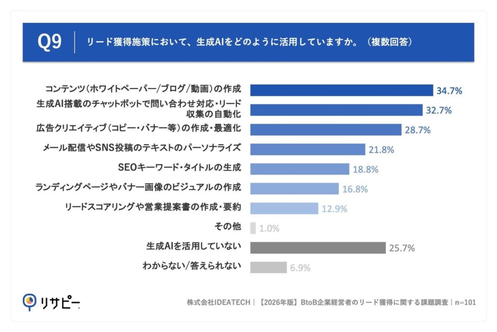 Q9. リード獲得施策において、生成AIをどのように活用していますか。(複数回答)