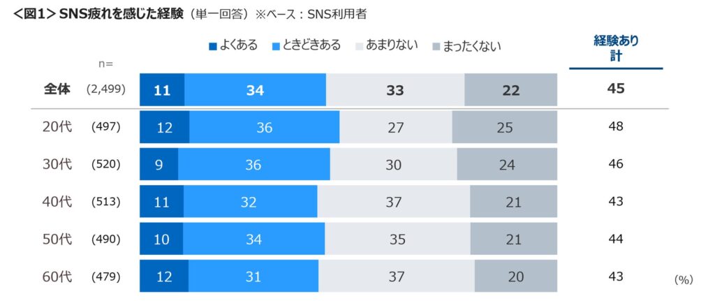 SNS疲れを感じた経験