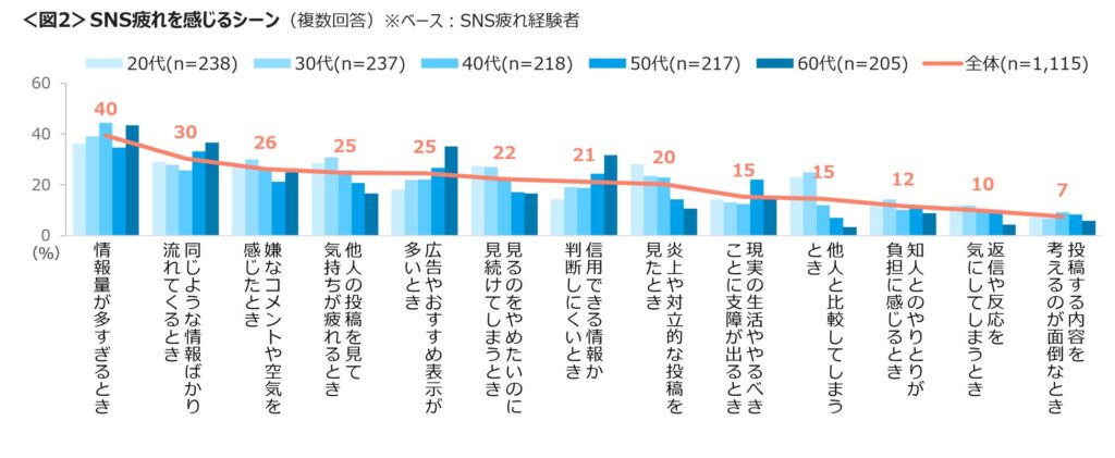 SNS疲れを感じるシーン