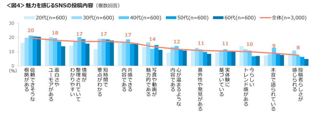 魅力を感じるSNSの投稿