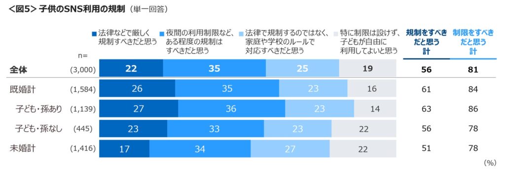 子どものSNS利用の規制
