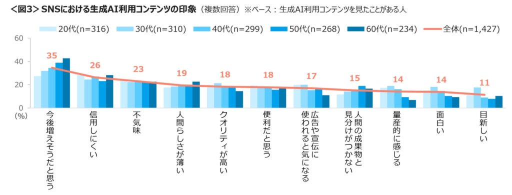 SNSにおける生成AI利用コンテンツの印象