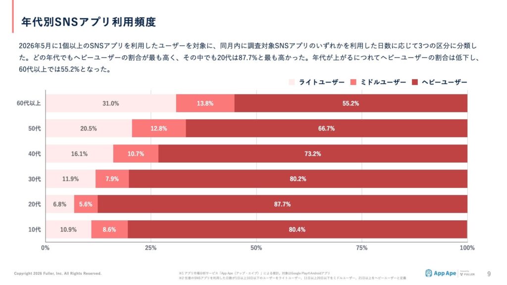 20代の87.7%がヘビーユーザー 年代が上がるにつれて利用頻度は低下