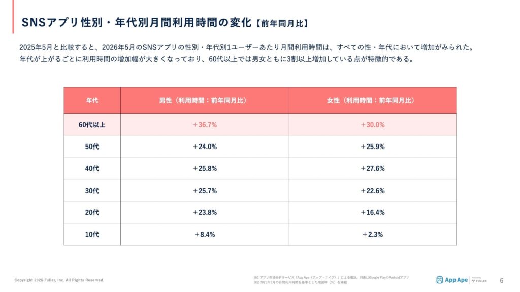 すべての年代・性別で利用時間が増加 60代以上では男女ともに3割以上増