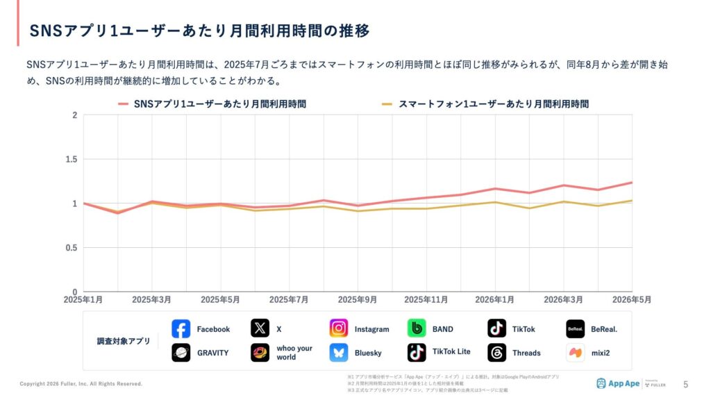 SNSアプリ利用時間はスマートフォン全体を上回るペースで増加
