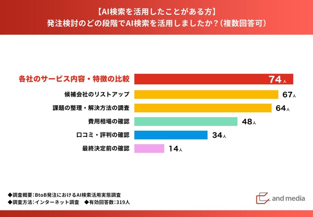 AI検索の活用段階、課題整理〜比較検討の上流フェーズで68.2%に集中
