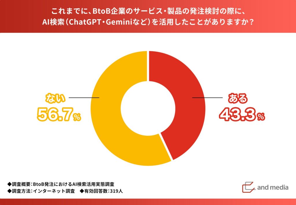 発注の検討でAI検索を活用した経験、43.3%が「ある」と回答