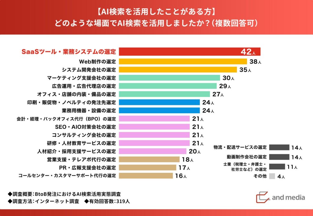 AI検索の活用場面、SaaSツール・Web制作・システム開発と専門知識を持ちにくい領域で上位に