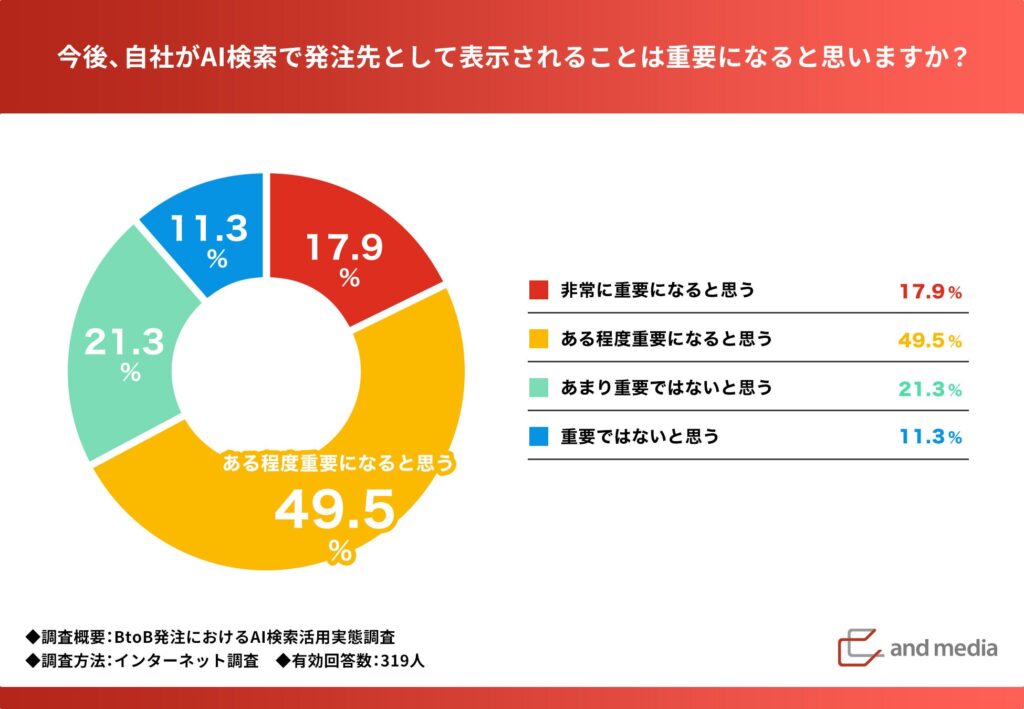 自社がAI検索で表示されることの重要性、67.4%が「重要」と回答