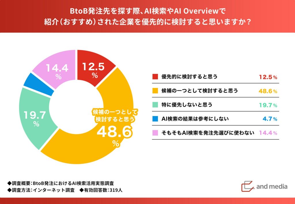 AI検索でおすすめされた企業、合計61.1%が「検討する」