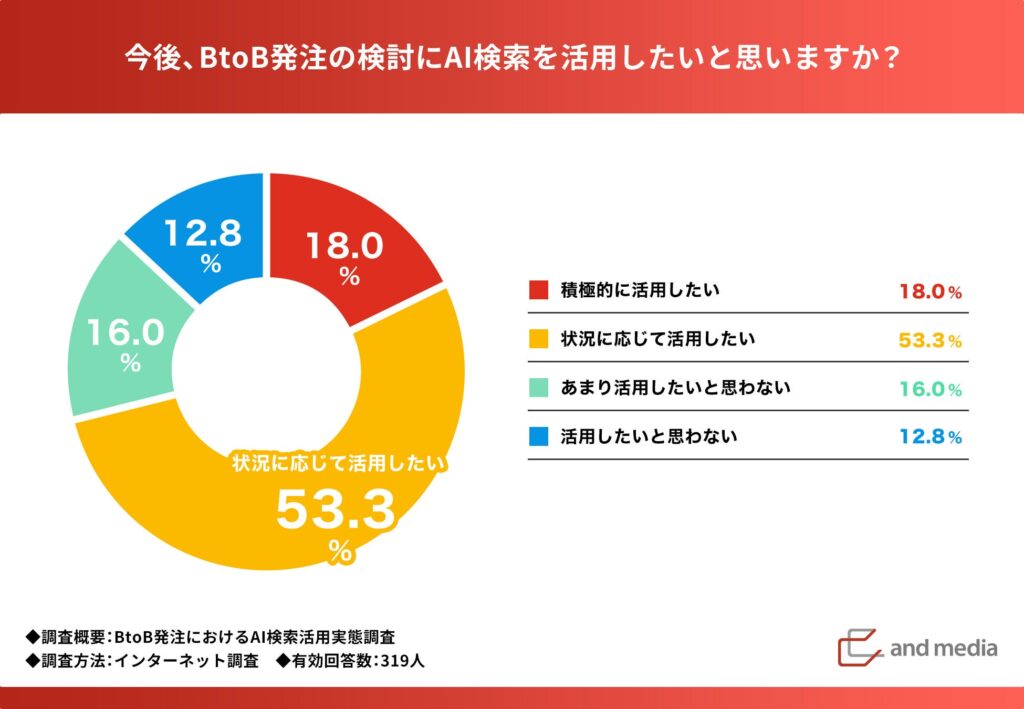 今後のAI検索の活用意向は71.3%、発注検討への浸透はこれから加速へ
