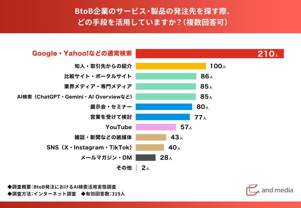 BtoB発注先を探す手段『通常検索』が23.5%で最多も、AI検索は9.5%で業界メディアと同水準に