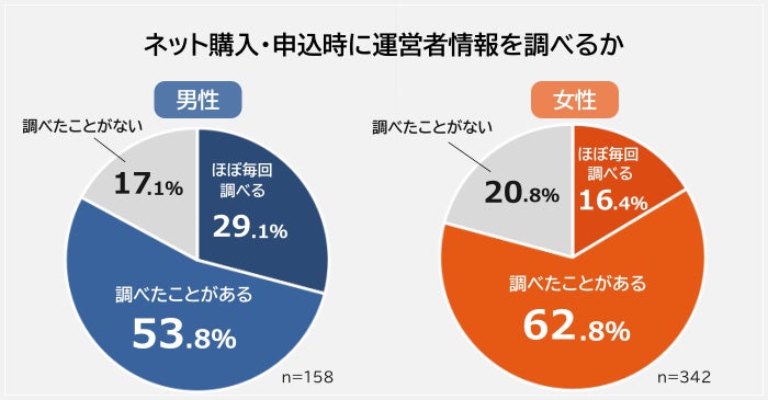 ネット購入・申込時に運営者情報を調べるか