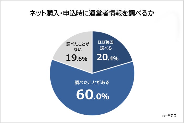 ネット購入・申込時に運営者情報を調べる人は80.4％