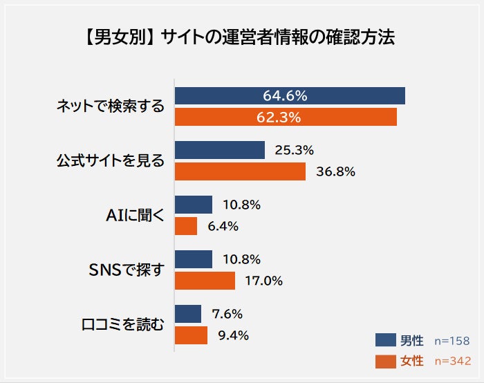 サイトの運営者情報の確認方法