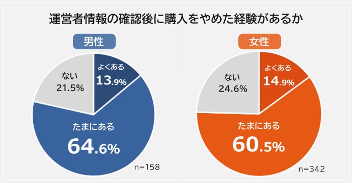 運営者情報を確認した後に購入をやめた経験があるか（男女比）