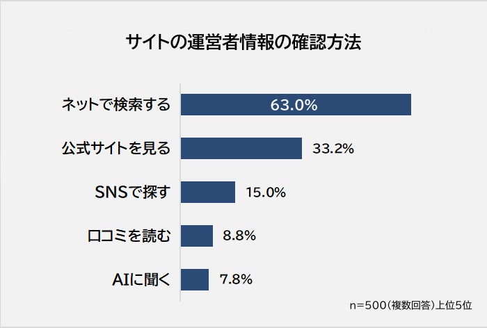 サイトの運営者情報の確認方法1位は「ネットで検索する」