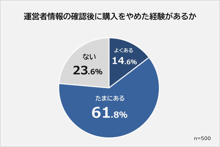 運営者情報を確認した後に購入をやめた経験があるか