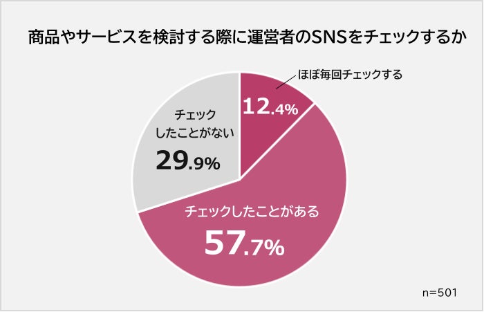 商品やサービスを検討する際に運営者のSNSをチェックするか