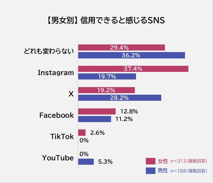 信用できると感じるSNS(男女別)