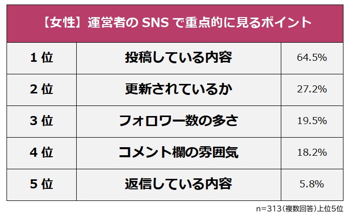 運営者のSNSで重点的に見るポイント(女性)