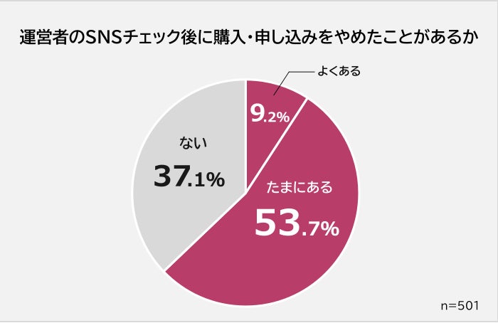 運営者のSNSをチェックした後に購入・申し込みをやめたことがある人