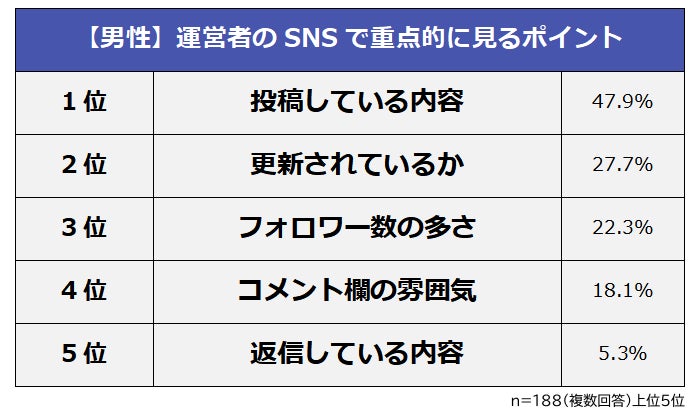 営者のSNSで重点的に見るポイント(男性)