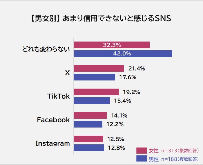あまり信用できないと感じるSNS(男女別)