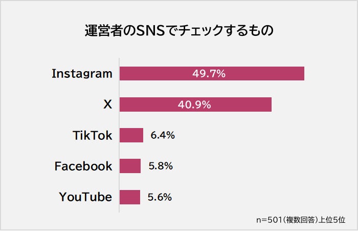 運営者のSNSでチェックするもの(SNSの種類)