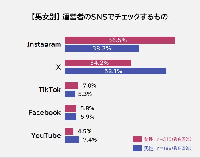 運営者のSNSでチェックするもの(SNSの種類)(男女別)