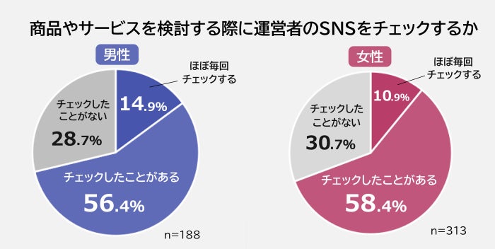 商品やサービスを検討する際に運営者のSNSをチェックするか(男女比)