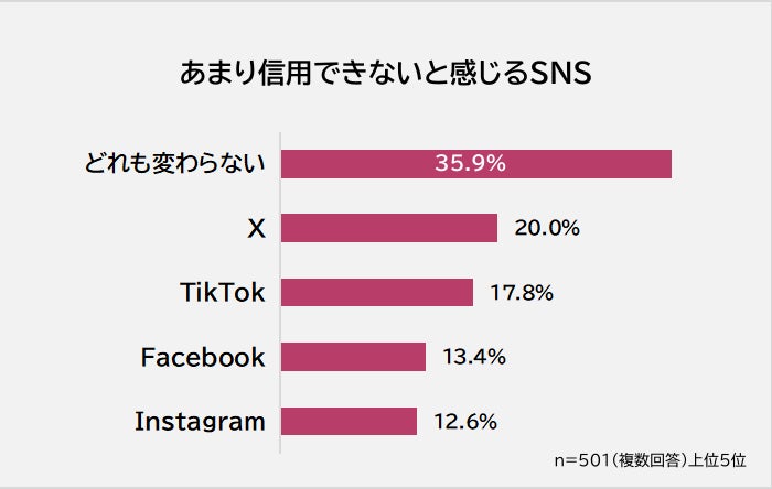 あまり信用できないと感じるSNS