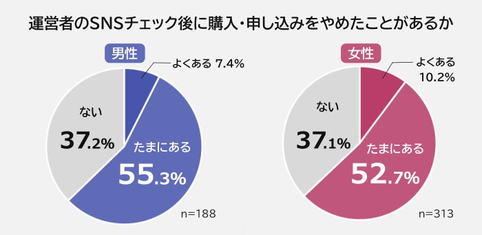 運営者のSNSをチェックした後に購入・申し込みをやめたことがある人(男女別)