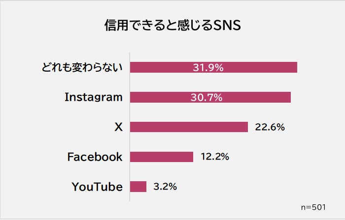 信用できると感じるSNS