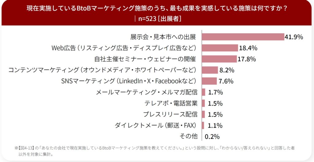  Q3で回答した施策の中で、最も成果を実感しているBtoBマーケティング施策を教えてください。