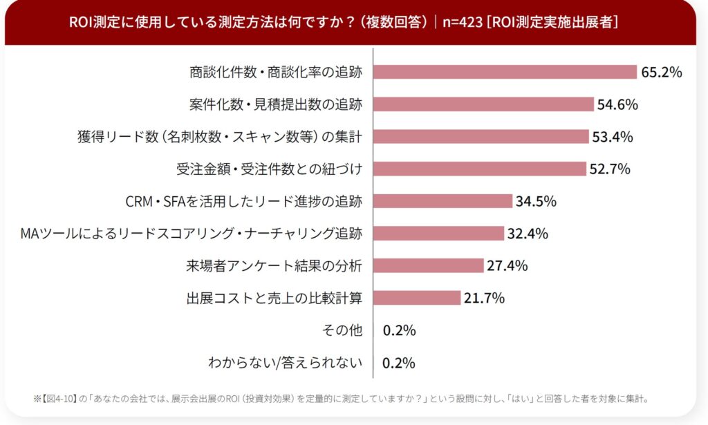 Q11で「はい」と回答した方にお聞きします。展示会のROI測定に使用している方法を教えてください。（複数回答）
