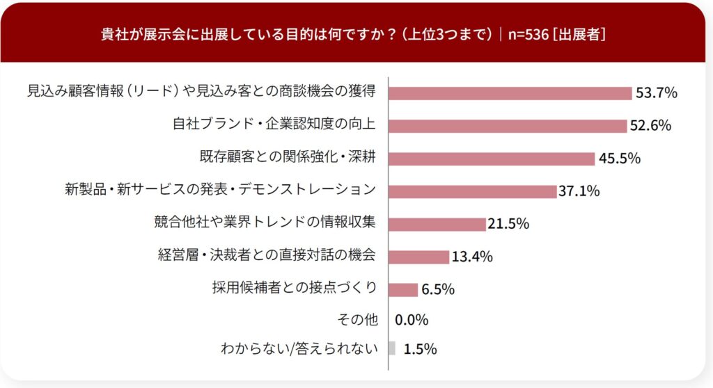 あなたの会社が展示会に出展する主な目的を教えてください。（上位3つまで回答可）