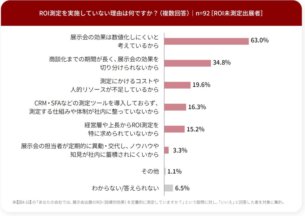 Q11で「いいえ」と回答した方にお聞きします。展示会のROI測定をしていない理由を教えてください。（複数回答）
