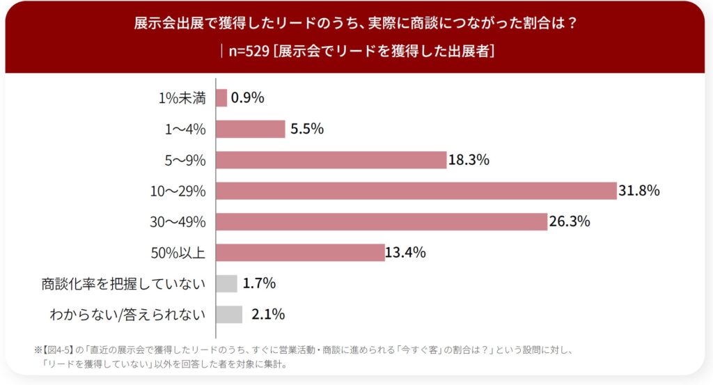 獲得リードが実際に商談につながった割合は？_出展者調査_展示会営業術