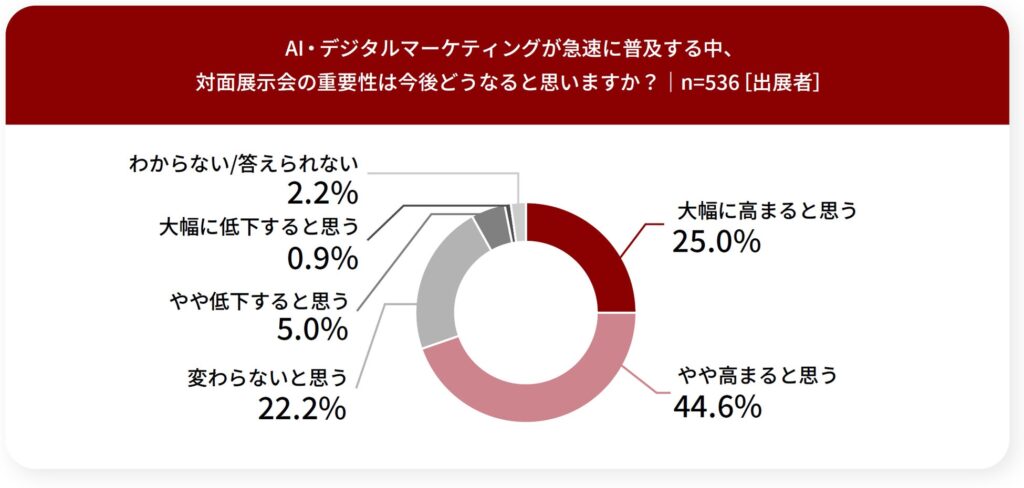 AI・デジタルマーケティングが急速に普及する中で、対面で行われる展示会の重要性は今後どうなると思いますか。