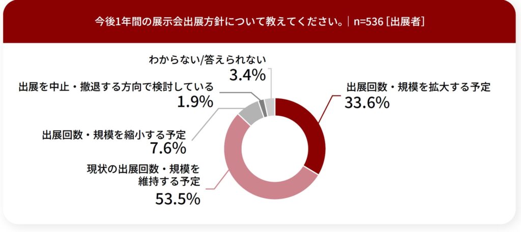 あなたの会社の今後1年間における展示会出展の方針として、最も近いものを教えてください。