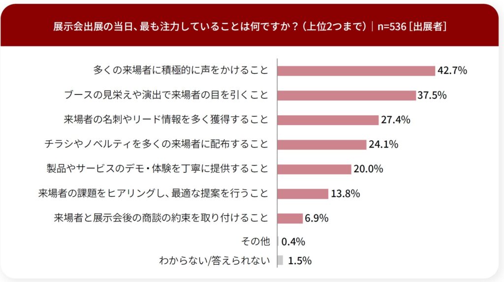 展示会出展の当日に、最も注力していることを教えてください。（上位2つまで回答可）