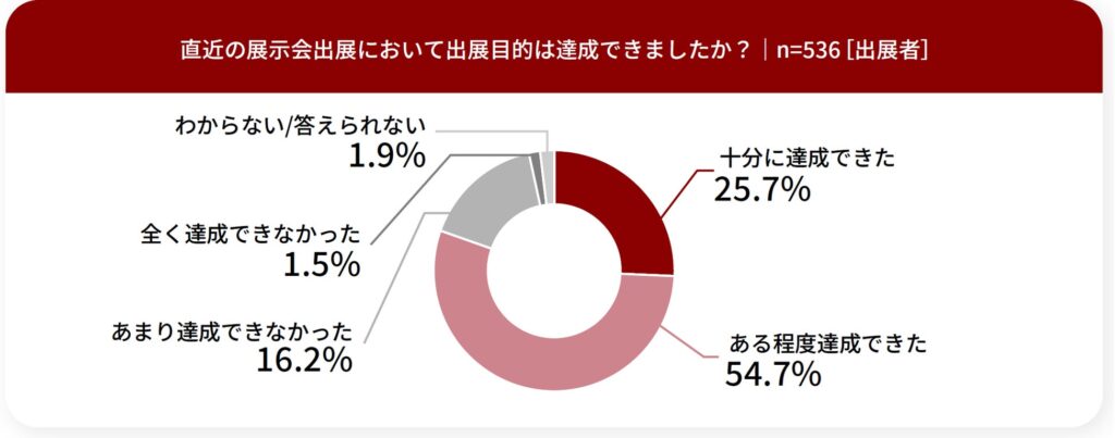 直近の展示会出展において、出展目的は達成できたと思いますか。