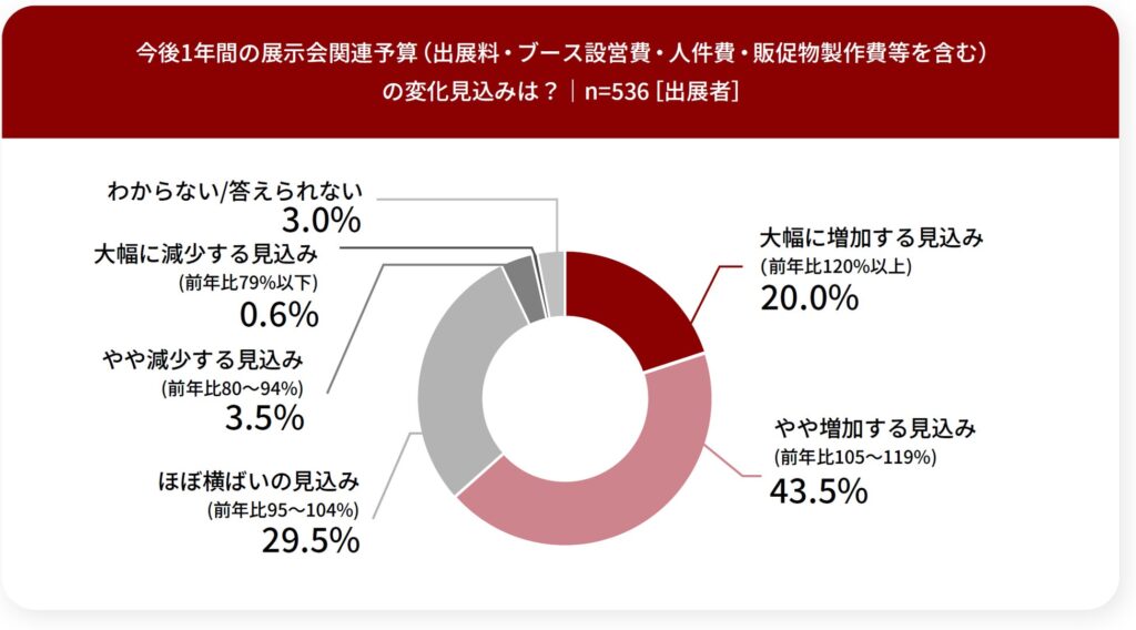 あなたの会社の今後1年間の展示会関連予算（出展料・ブース設営費・装飾費・人件費等を含む）は、前年と比較してどのように変化する見込みですか。